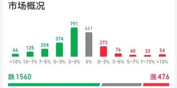 港股全线下跌，科网股大面积重挫，南向资金流入162亿港元丨港股收盘