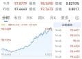 美股股指期货全线走低：道琼斯、标普500、纳指跌幅接近或超过1.5%，美元指数大涨 | 盘中播报