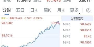 美股股指期货全线走低：道琼斯、标普500、纳指跌幅接近或超过1.5%，美元指数大涨 | 盘中播报