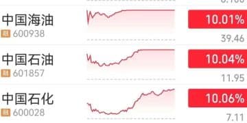 历史首次！中国石油、中国石化、中国海油全部涨停，沪指收涨0.47% 丨A股收盘