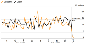 霍尔木兹静悄悄：超级油轮扎堆避险，被困波斯湾！