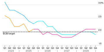 欧洲央行警告：美元避险光环褪色，弱势格局难改！