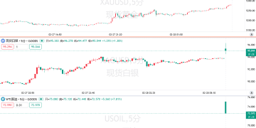 金银高开、油价开盘狂飙8美元！伊朗战火点燃华尔街「逃亡潮」