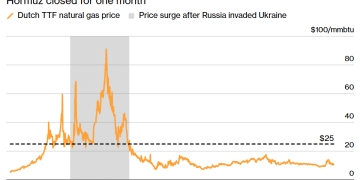 LNG船集体绕道，高盛预警：霍尔木兹若中断一月，亚欧气价飙涨130%