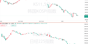 崩了！韩股狂泻逾5% 触发熔断，特朗普「不惜代价」引市场恐慌