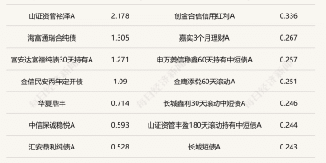 2月债市延续修复行情，中长债基金表现较好，最高收益率超2%