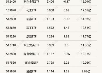 行业ETF风向标丨卫星ETF半日成交达20亿元，三只油气资源ETF半日涨幅超8%