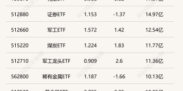 行业ETF风向标丨卫星ETF半日成交达20亿元，三只油气资源ETF半日涨幅超8%