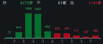 超4000家下跌,但沪指创年内新高!今天的A股,有两件事超乎预期
