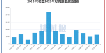 【读财报】A股3月逾2600亿元解禁 邮储银行、汉朔科技解禁规模居前