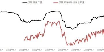 中东局势骤然升级  原油后市如何演绎