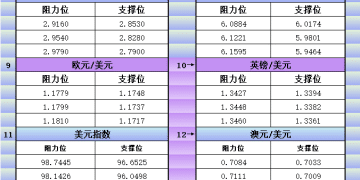 3月2日美市更新支撑阻力：18品种支撑阻力(金银铂钯原油天然气铜及十大货币对)