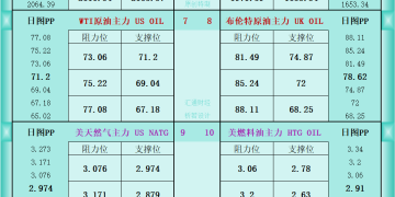 一张图看商品支撑阻力：金银油气+铂钯铜农产品期货(2026年3月3日)