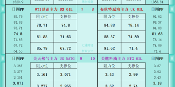 一张图看商品支撑阻力：金银油气+铂钯铜农产品期货(2026年3月4日)