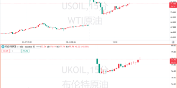 不救市？美国未讨论释放战略油储，认定油价不会失控