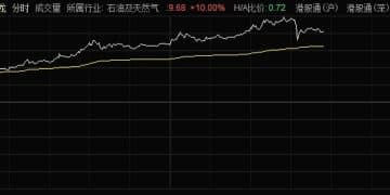 港股油气设备股全线爆发 山东墨龙H股盘中涨近100% 大涨之后警惕冲高回落
