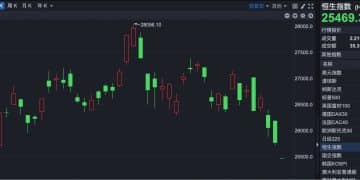 港股速报 | 港股继续杀跌 油气板块全线退潮 张忆东最新研判 港股未来机会在哪儿？