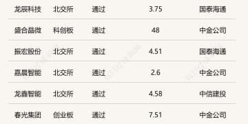 IPO月报｜2月A股首发上会公司75% 来自北交所 A股公司「A+H」上市势头转弱？