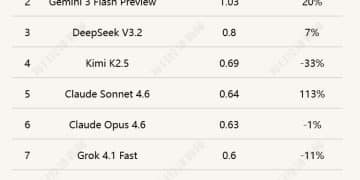 全球AI调用量最新数据：MiniMax M2.5蝉联榜首但环比下滑37%，智谱GLM-5跌出榜单