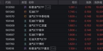 「三桶油」罕见集体涨停，多只ETF换手率超100%！油气板块还能追吗？